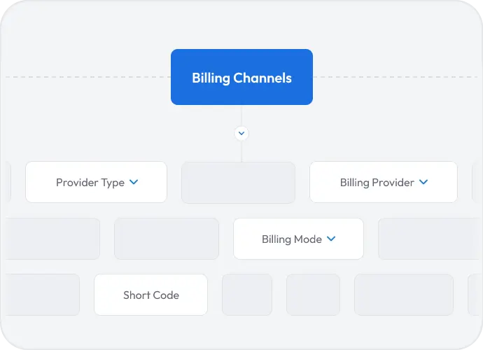Workflow diagram showing billing channels with options for provider type, billing provider, billing mode, and short code